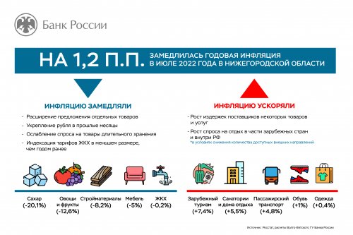 Годовая инфляция в Нижегородской области в июле продолжила замедляться третий месяц подряд