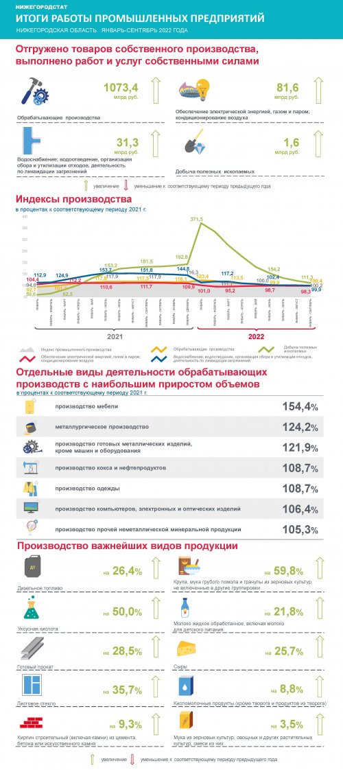 Итоги работы промышленных предприятий Нижегородской области в январе-сентябре 2022 года